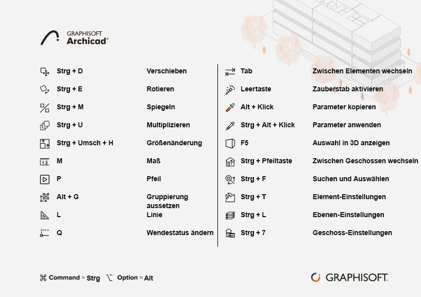 Eine Referenztabelle mit Archicad Shortcuts in deutscher Sprache. Dieses Cheat Sheet listet Befehle zum Verschieben, Drehen, Duplizieren, Skalieren und Ändern von Elementeinstellungen zur Steigerung der Produktivität auf.