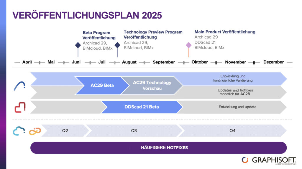 Der Öffnungsplan 2025 für Deutschland sieht einen Zeitplan von April bis November vor, der Betaphasen, Technologievorschauen und wichtige Produkteinführungen umfasst. Zu den wichtigsten Updates gehören Verbesserungen für ARCHICAD 29 und DDScad 21.